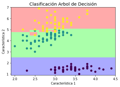 _images/Clase 10 - Árboles de Decisión, Voting, Bagging, Random Forest_37_0.png